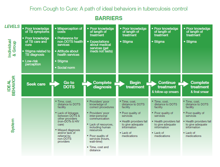 ACSM planning based on needs assessment Knowledge Base
